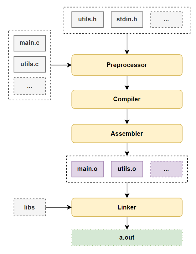 compileprocess